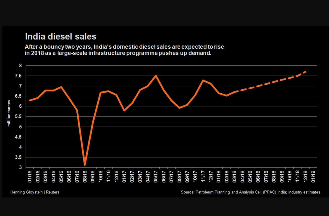 Indias Diesel Consumption Forecast To Set Record In 2019