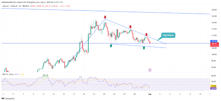 Litecoin Price