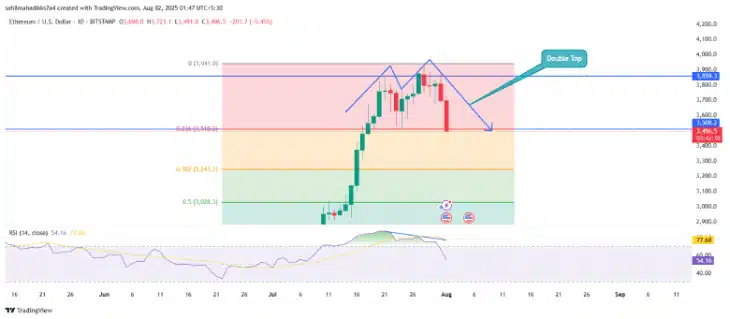 Ethereum Price
