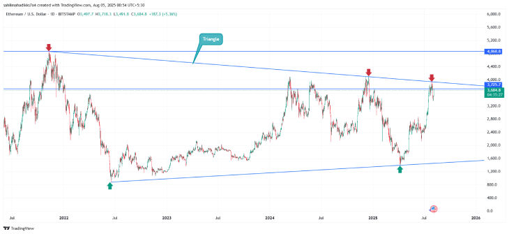 Ethereum Price