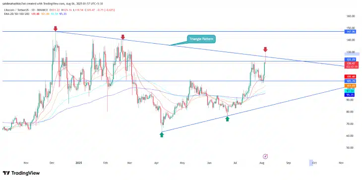 Litecoin Price