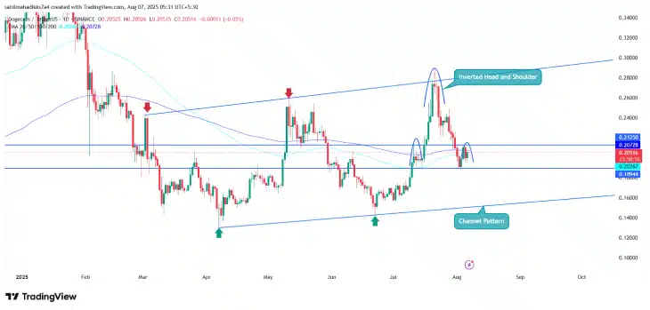 Dogecoin Price