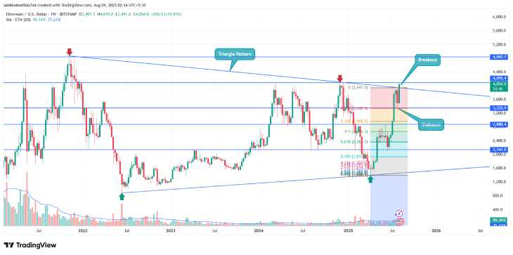 Ethereum Price