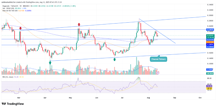 Dogecoin price