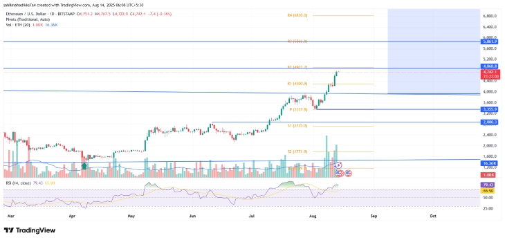 Ethereum Price