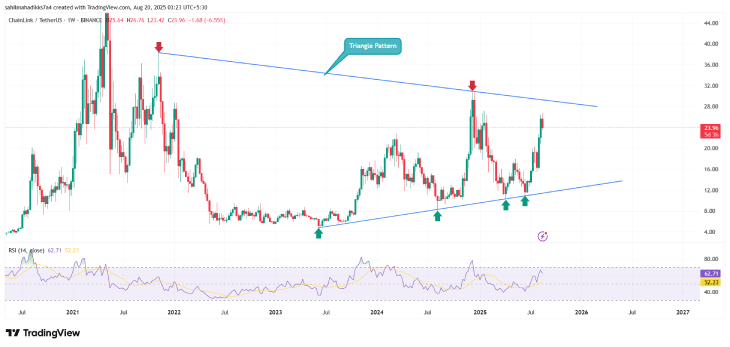 Chainlink price